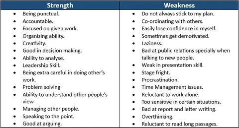 strength and weakness you must know